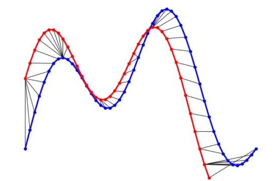 Dynamic Time Warping (DTW) Algorithm: Why Is It Useful in Analyzing Stock Market Data Sets?